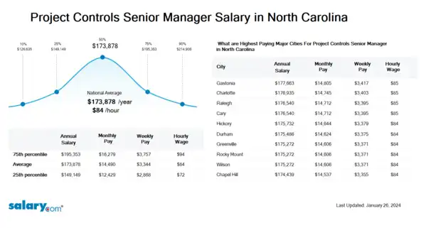 Project Controls Senior Manager Salary in North Carolina