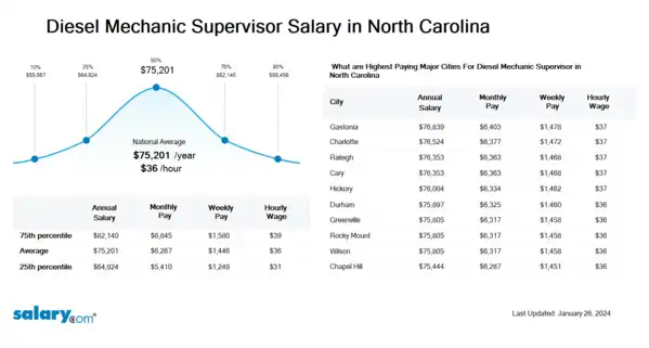 Diesel Mechanic Supervisor Salary in North Carolina