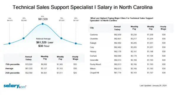 Technical Sales Support Specialist I Salary in North Carolina