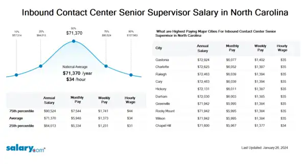 Inbound Contact Center Senior Supervisor Salary in North Carolina