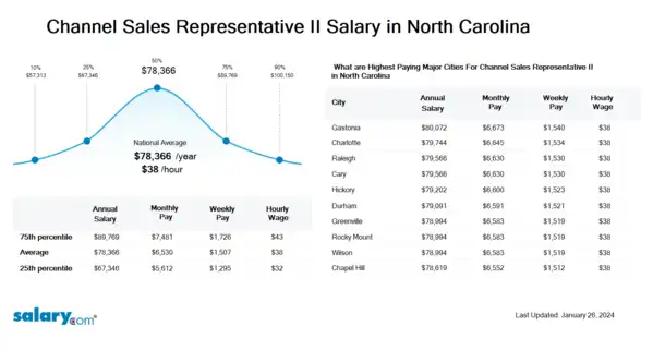 Channel Sales Representative II Salary in North Carolina