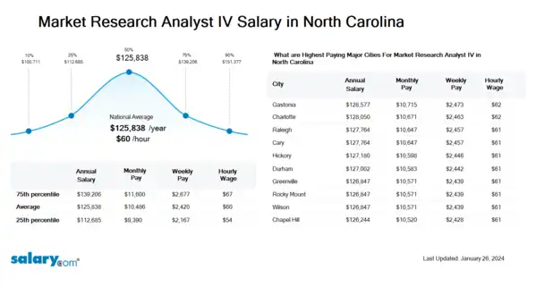 Market Research Analyst IV Salary in North Carolina