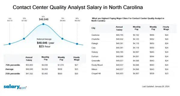 Contact Center Quality Analyst Salary in North Carolina
