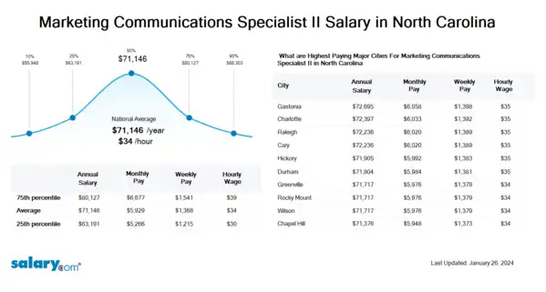 Marketing Communications Specialist II Salary in North Carolina