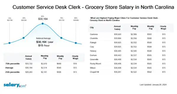 Customer Service Desk Clerk - Grocery Store Salary in North Carolina