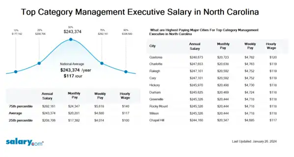 Top Category Management Executive Salary in North Carolina