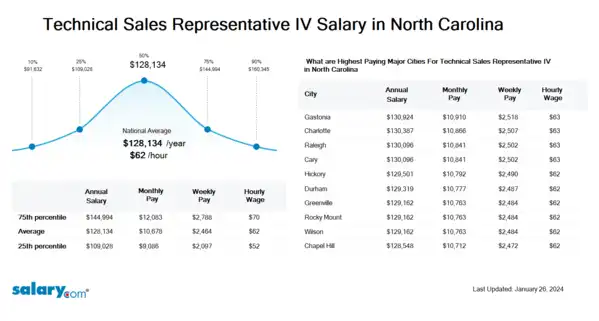 Technical Sales Representative IV Salary in North Carolina