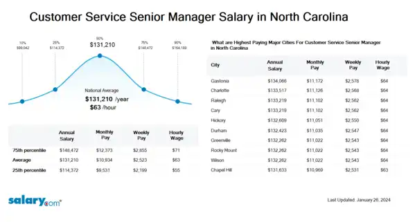 Customer Service Senior Manager Salary in North Carolina