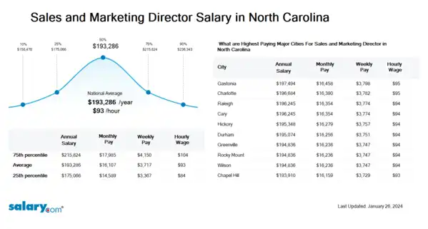 Sales and Marketing Director Salary in North Carolina