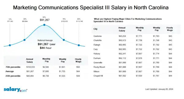 Marketing Communications Specialist III Salary in North Carolina