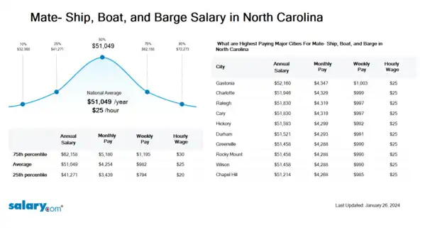Mate- Ship, Boat, and Barge Salary in North Carolina