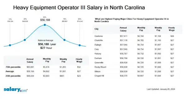 Heavy Equipment Operator III Salary in North Carolina