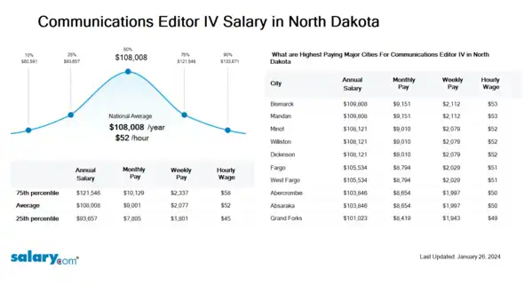 Communications Editor IV Salary in North Dakota