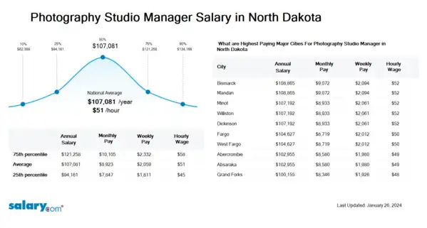 Photography Studio Manager Salary in North Dakota
