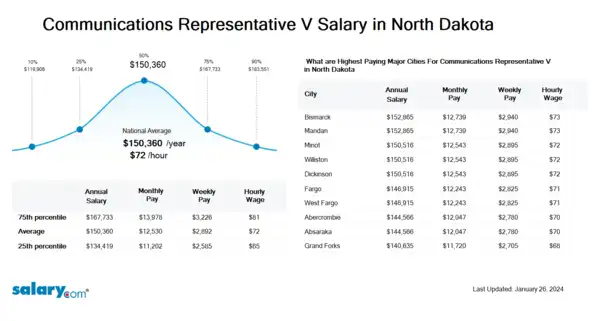 Communications Representative V Salary in North Dakota