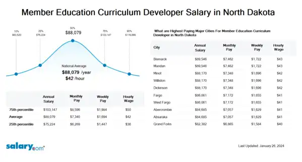 Member Education Curriculum Developer Salary in North Dakota