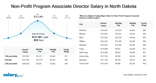 Non-Profit Program Associate Director Salary in North Dakota