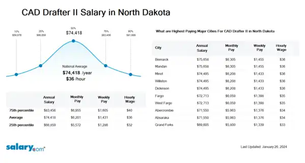 CAD Drafter II Salary in North Dakota