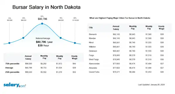 Bursar Salary in North Dakota