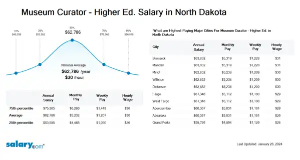 Museum Curator - Higher Ed. Salary in North Dakota