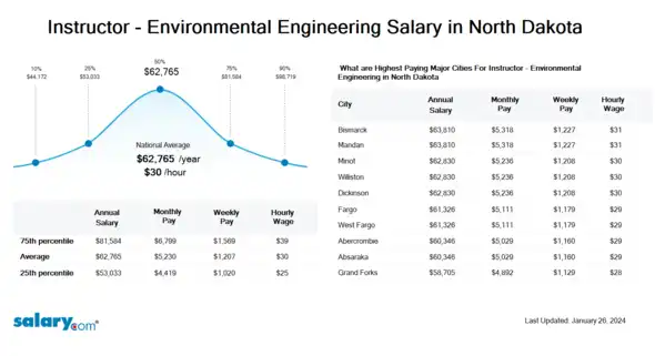 Instructor - Environmental Engineering Salary in North Dakota