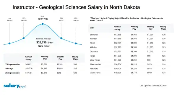 Instructor - Geological Sciences Salary in North Dakota
