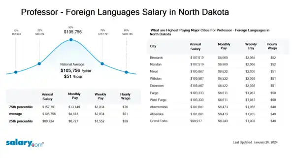 Professor - Foreign Languages Salary in North Dakota