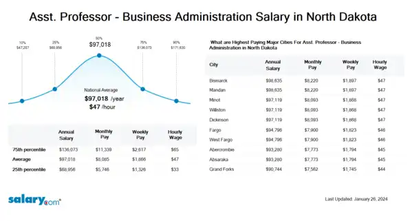 Asst. Professor - Business Administration Salary in North Dakota