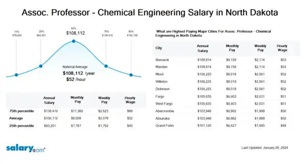 Assoc. Professor - Chemical Engineering Salary in North Dakota