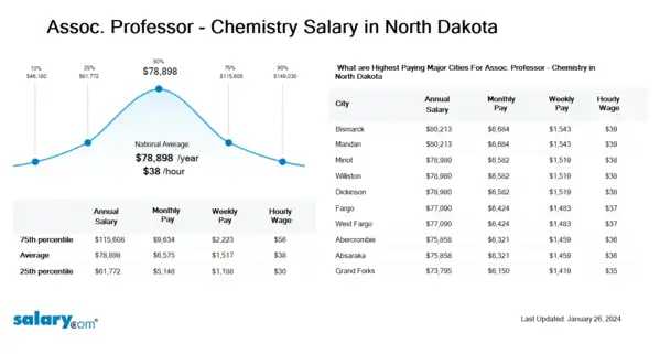 Assoc. Professor - Chemistry Salary in North Dakota