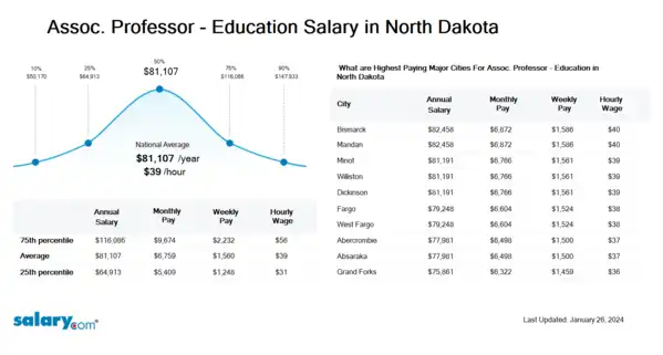 Assoc. Professor - Education Salary in North Dakota