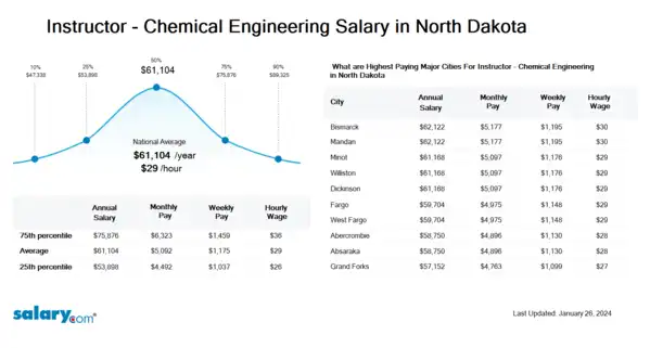 Instructor - Chemical Engineering Salary in North Dakota