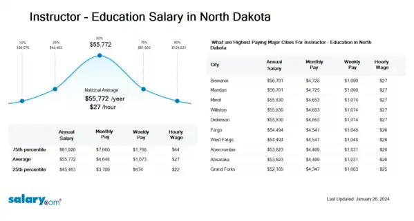 Instructor - Education Salary in North Dakota