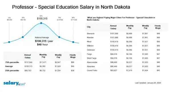 Professor - Special Education Salary in North Dakota