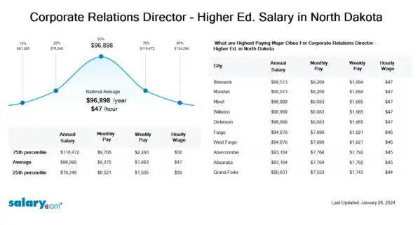 Corporate Relations Director - Higher Ed. Salary in North Dakota