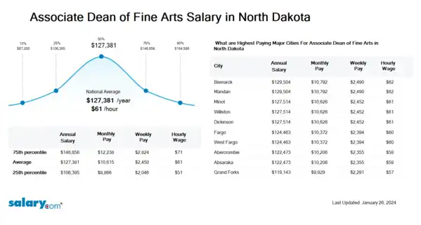 Associate Dean of Fine Arts Salary in North Dakota