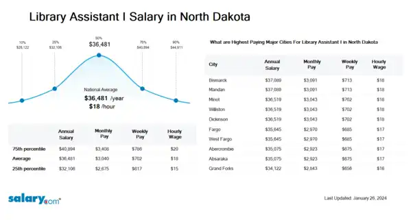 Library Assistant I Salary in North Dakota