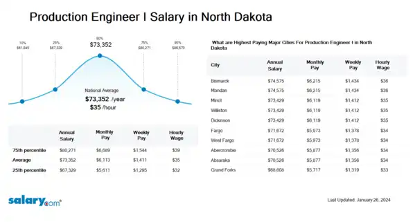Production Engineer I Salary in North Dakota