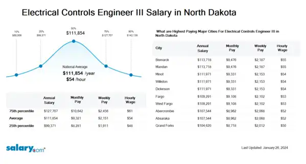 Electrical Controls Engineer III Salary in North Dakota