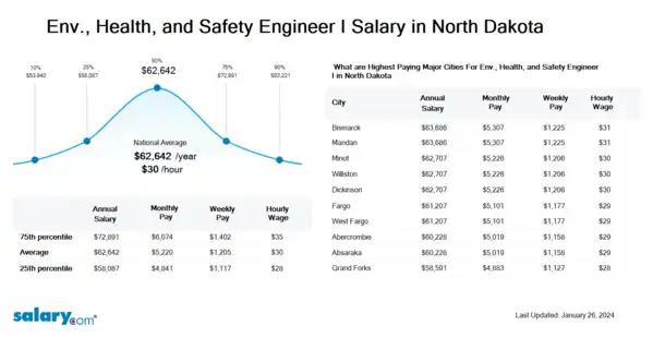 Env., Health, and Safety Engineer I Salary in North Dakota