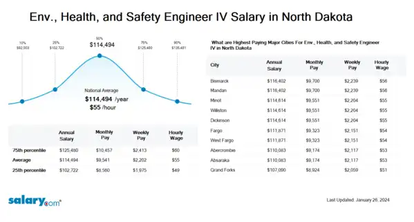 Env., Health, and Safety Engineer IV Salary in North Dakota