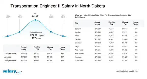 Transportation Engineer II Salary in North Dakota