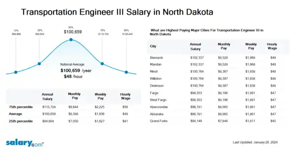 Transportation Engineer III Salary in North Dakota