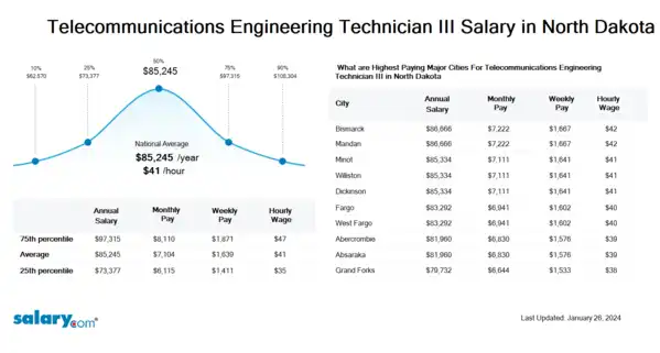 Telecommunications Engineering Technician III Salary in North Dakota
