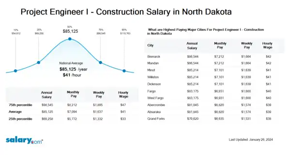 Project Engineer I - Construction Salary in North Dakota