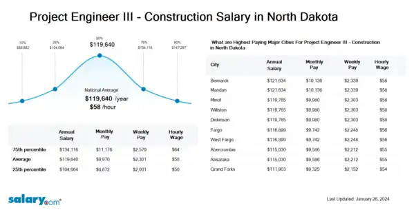 Project Engineer III - Construction Salary in North Dakota