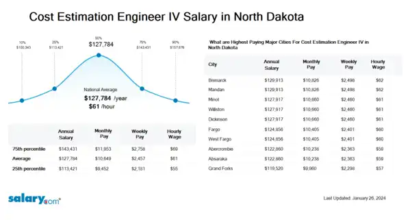 Cost Estimation Engineer IV Salary in North Dakota