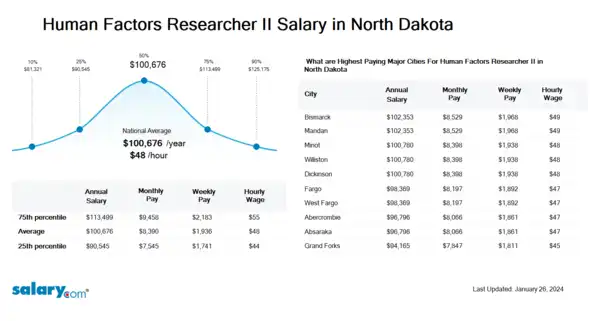 Human Factors Researcher II Salary in North Dakota