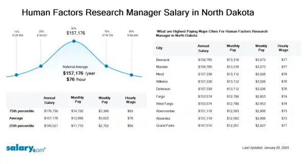 Human Factors Research Manager Salary in North Dakota