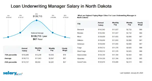 Loan Underwriting Manager Salary in North Dakota
